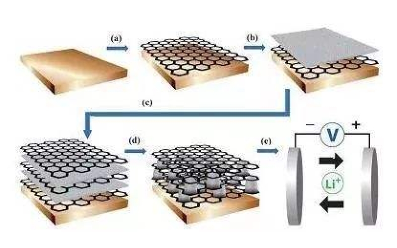 什么是石墨烯，所谓的石墨烯电池真的这么神奇吗！